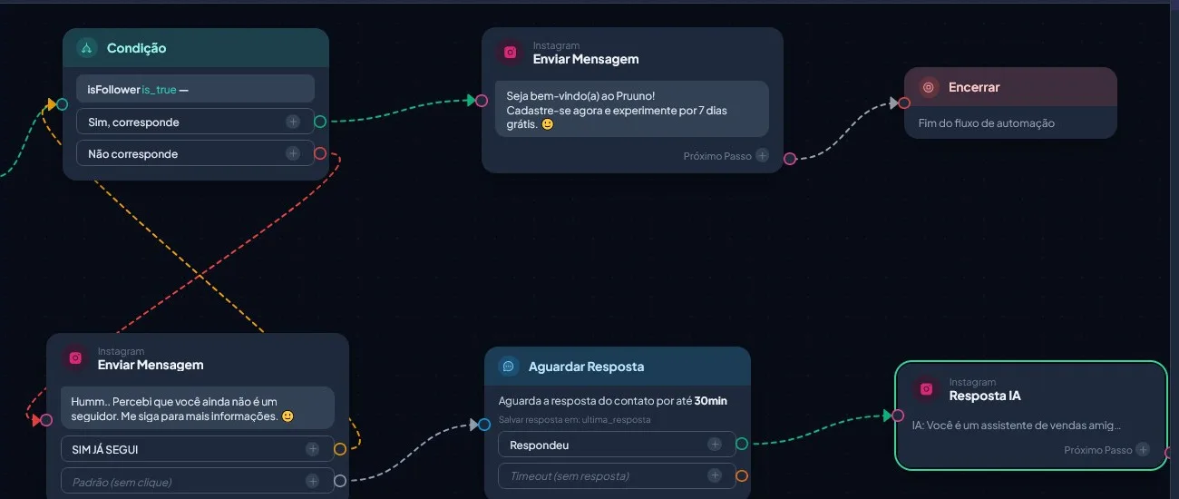 Editor visual de automação do Pruuno, com os blocos do fluxo ligados na tela.